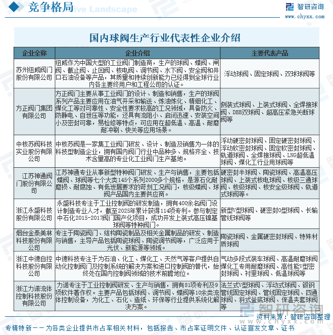 國內(nèi)球閥生產(chǎn)行業(yè)代表性企業(yè)介紹