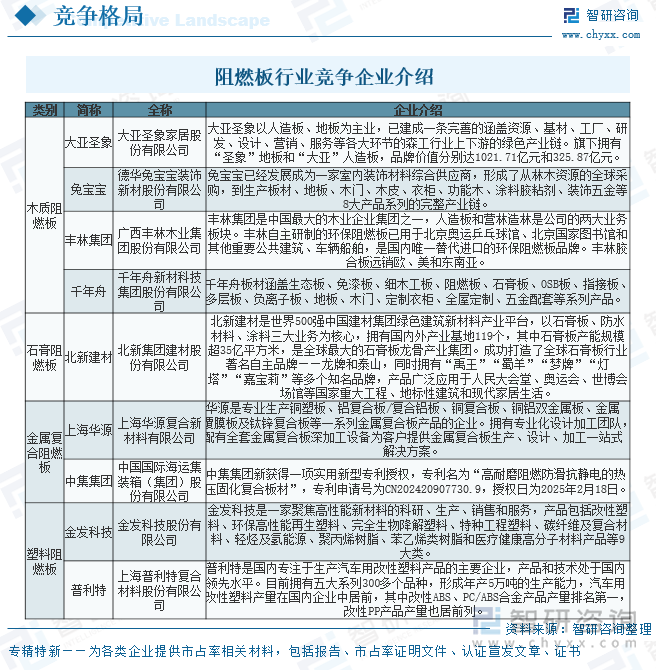阻燃板行業(yè)競爭企業(yè)介紹