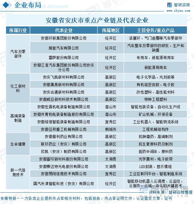 安徽省安慶市重點(diǎn)產(chǎn)業(yè)鏈及代表企業(yè)
