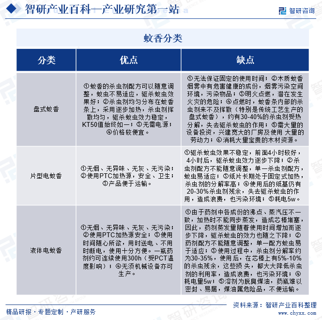 蚊香分類