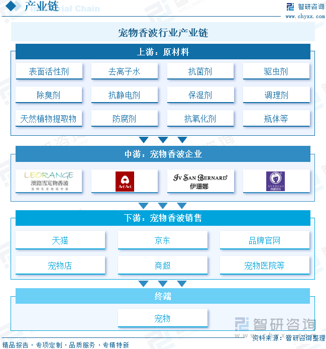 寵物香波行業(yè)產(chǎn)業(yè)鏈