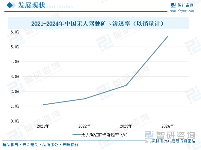 2021-2024年中國無人駕駛礦卡滲透率