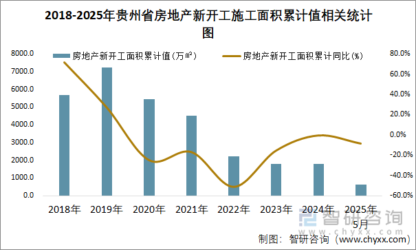 2018-2025年貴州省房地產(chǎn)新開工施工面積累計值相關統(tǒng)計圖