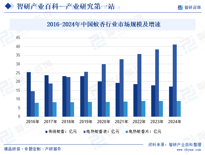  2016-2024年中國(guó)蚊香行業(yè)市場(chǎng)規(guī)模及增速