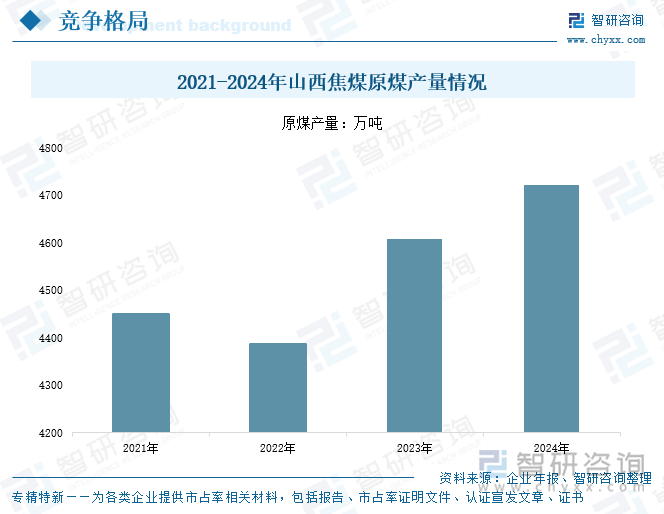 2021-2024年山西焦煤原煤產(chǎn)量情況
