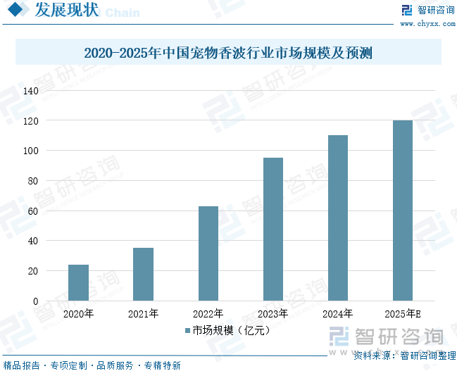 2020-2025年中國(guó)寵物香波行業(yè)市場(chǎng)規(guī)模及預(yù)測(cè)