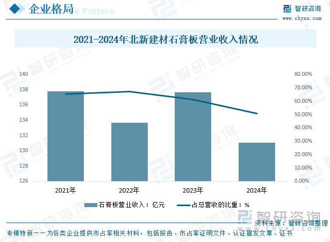 2021-2024年北新建材石膏板營業(yè)收入情況