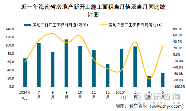 近一年海南省房地產(chǎn)新開(kāi)工施工面積當(dāng)月值及當(dāng)月同比統(tǒng)計(jì)圖