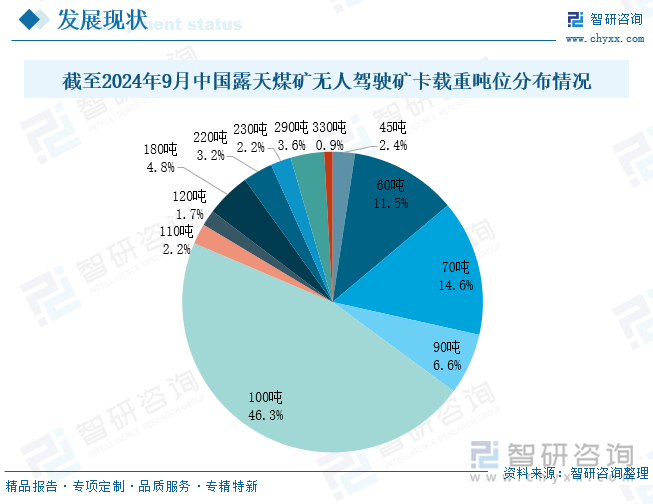截至2024年9月中國露天煤礦無人駕駛礦卡載重噸位分布情況