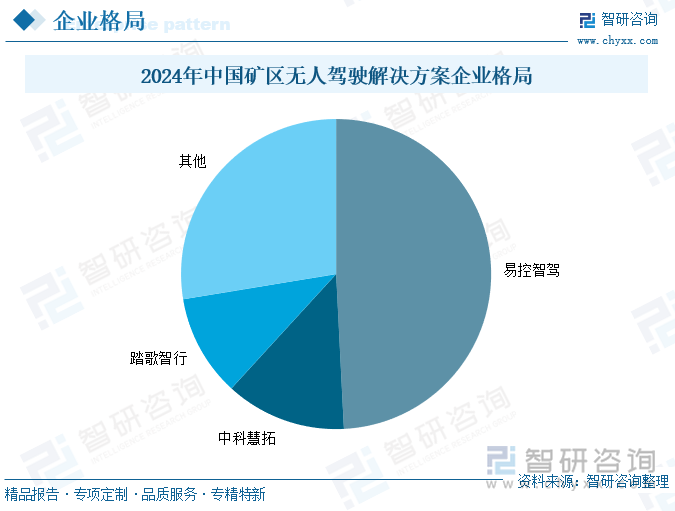 2024年中國礦山無人駕駛解決方案企業(yè)格局