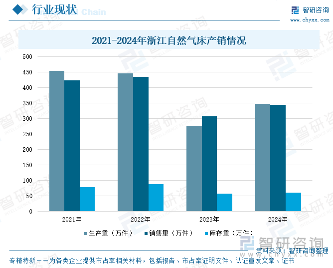 2021-2024年浙江自然氣床產(chǎn)銷情況