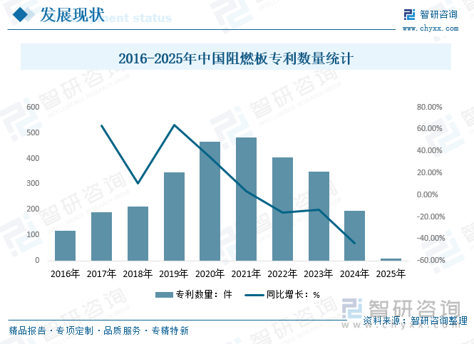2016-2025年中國阻燃板專利數(shù)量統(tǒng)計