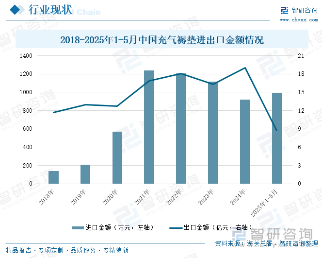 2018-2025年1-5月中國(guó)充氣褥墊進(jìn)出口金額情況