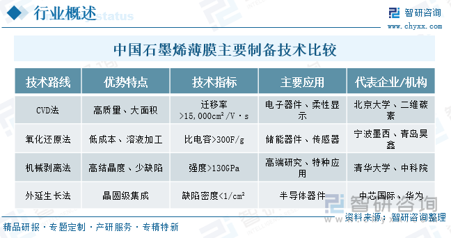 中國石墨烯薄膜主要制備技術比較