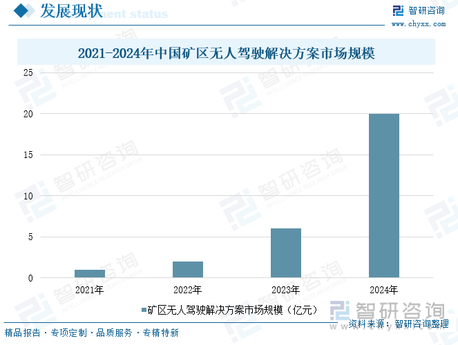 2021-2024年中國礦山無人駕駛解決方案市場規(guī)模