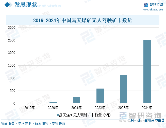 2019-2024年中國露天煤礦無人駕駛礦卡數(shù)量