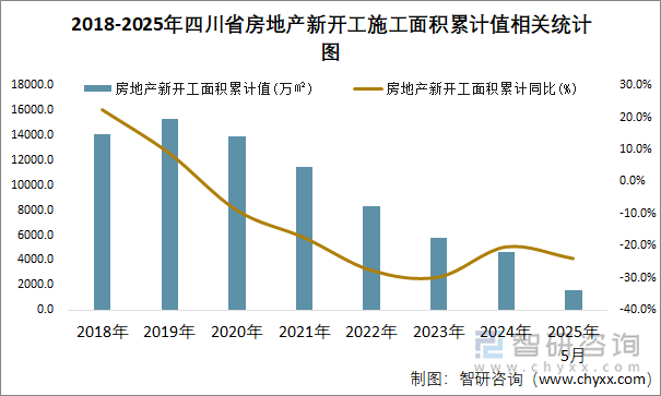2018-2025年四川省房地產(chǎn)新開工施工面積累計(jì)值相關(guān)統(tǒng)計(jì)圖
