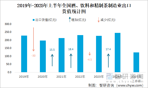 2019年-2025年上半年全國酒、飲料和精制茶制造業(yè)出口貨值統(tǒng)計圖