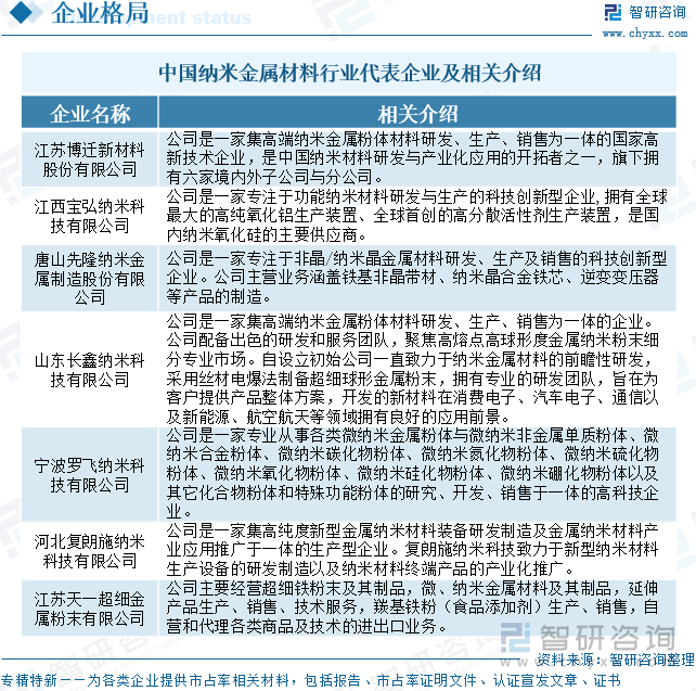 中國(guó)納米金屬材料行業(yè)代表企業(yè)及相關(guān)介紹