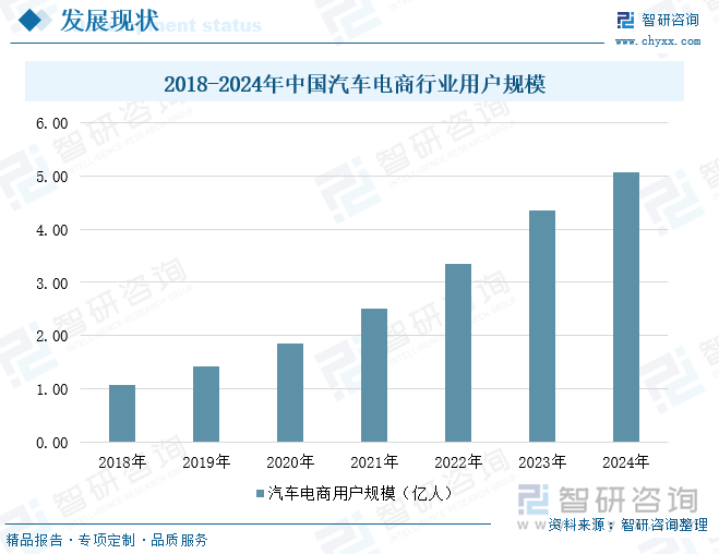 2018-2024年中國(guó)汽車(chē)電商行業(yè)用戶(hù)規(guī)模