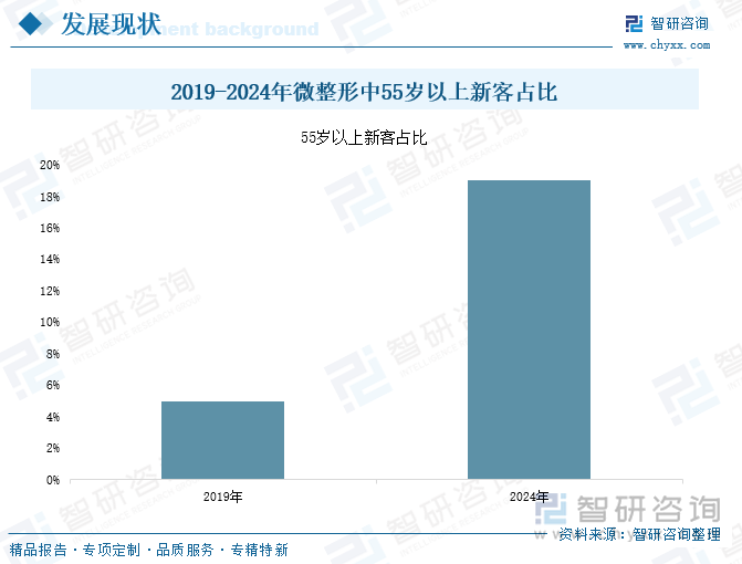 2019-2024年微整形中55歲以上新客占比