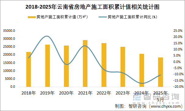 2018-2025年云南省房地產(chǎn)施工面積累計值相關(guān)統(tǒng)計圖