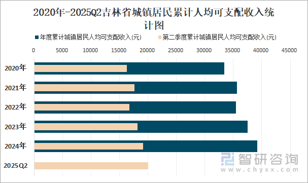 2020年-2025Q2吉林省城鎮(zhèn)居民累計(jì)人均可支配收入統(tǒng)計(jì)圖