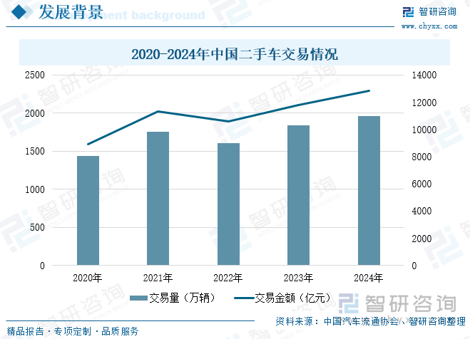 2020-2024年中國(guó)二手車(chē)交易情況