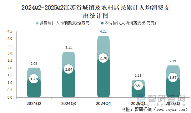 2024Q2-2025Q2江蘇省城鎮(zhèn)及農(nóng)村居民累計(jì)人均消費(fèi)支出統(tǒng)計(jì)圖