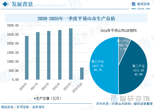 2020-2025年一季度平頂山市生產(chǎn)總值