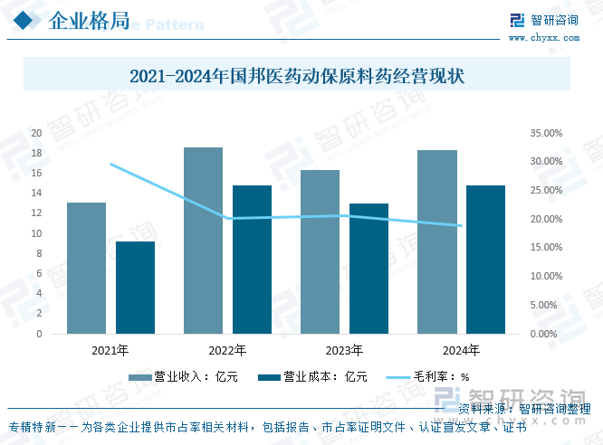 2021-2024年國(guó)邦醫(yī)藥動(dòng)保原料藥經(jīng)營(yíng)現(xiàn)狀