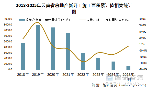 2018-2025年云南省房地產(chǎn)新開(kāi)工施工面積累計(jì)值相關(guān)統(tǒng)計(jì)圖