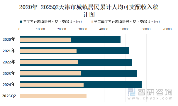 2020年-2025Q2天津市城镇居民累计人均可支配收入统计图
