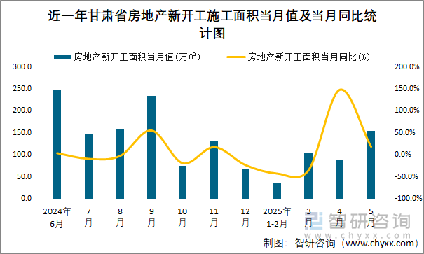 近一年甘肅省房地產(chǎn)新開工施工面積當(dāng)月值及當(dāng)月同比統(tǒng)計圖
