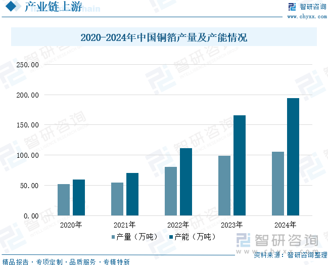 2020-2024年中國銅箔產(chǎn)量及產(chǎn)能情況