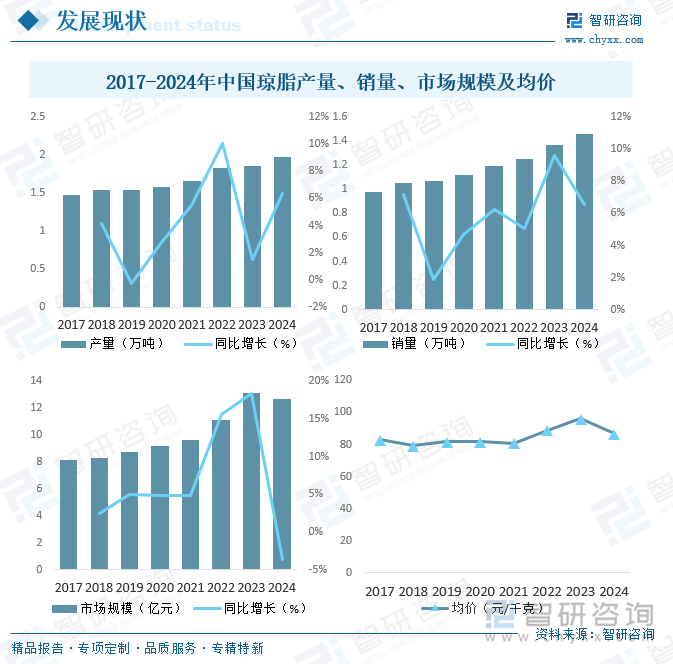 2017-2024年中國瓊脂產(chǎn)量、銷量、市場規(guī)模及均價