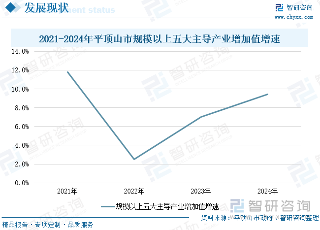2021-2024年平頂山市規(guī)模以上五大主導(dǎo)產(chǎn)業(yè)增加值增速