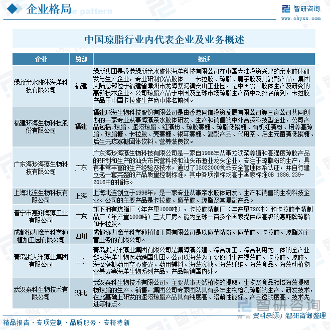 中國瓊脂行業(yè)內代表企業(yè)及業(yè)務概述