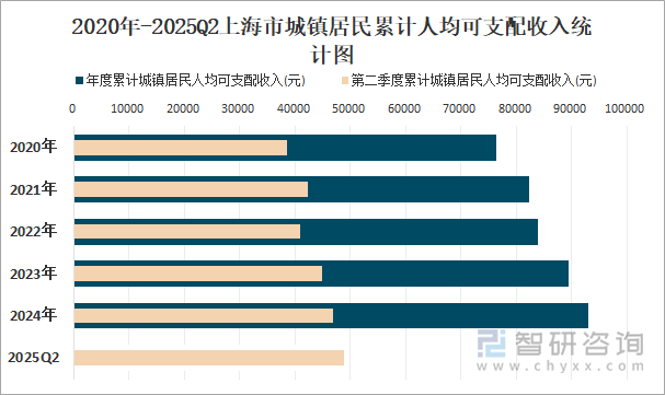 2020年-2025Q2上海市城鎮(zhèn)居民累計人均可支配收入統(tǒng)計圖