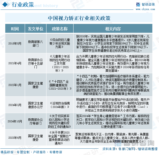 中國視力矯正行業(yè)相關(guān)政策