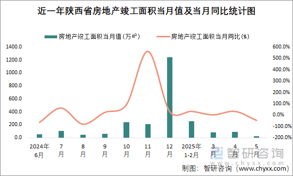 近一年陜西省房地產(chǎn)竣工面積當(dāng)月值及當(dāng)月同比統(tǒng)計圖