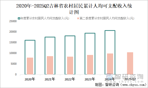 2020年-2025Q2吉林省農(nóng)村居民累計(jì)人均可支配收入統(tǒng)計(jì)圖