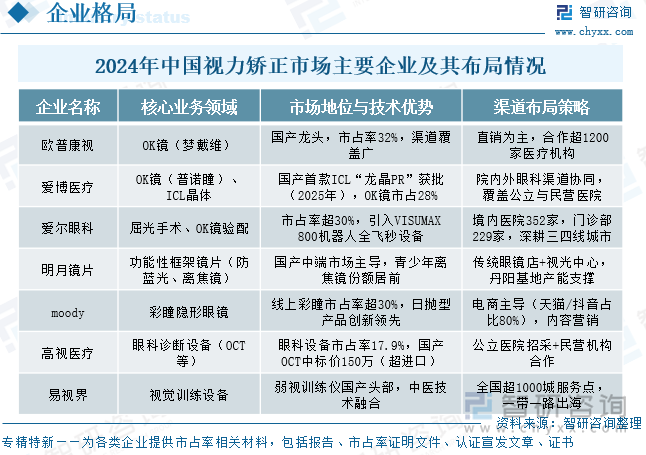 2024年中國視力矯正市場主要企業(yè)及其布局情況