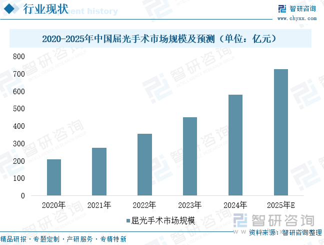 2020-2025年中國屈光手術(shù)市場規(guī)模及預(yù)測（單位：億元）