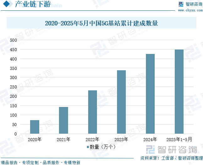 2020-2025年5月中國5G基站累計建成數(shù)量