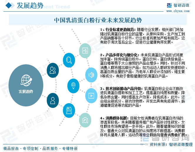 中國乳清蛋白粉行業(yè)未來發(fā)展趨勢