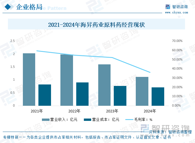 2021-2024年海昇藥業(yè)原料藥經(jīng)營(yíng)現(xiàn)狀