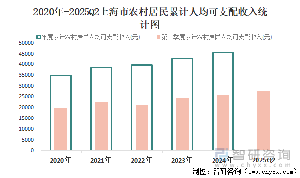 2020年-2025Q2上海市農(nóng)村居民累計人均可支配收入統(tǒng)計圖