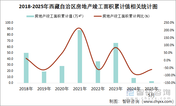 2018-2025年西藏自治區(qū)房地產(chǎn)竣工面積累計值相關(guān)統(tǒng)計圖