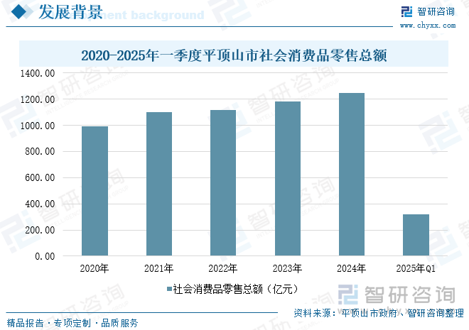 2020-2025年一季度平頂山市社會消費(fèi)品零售總額